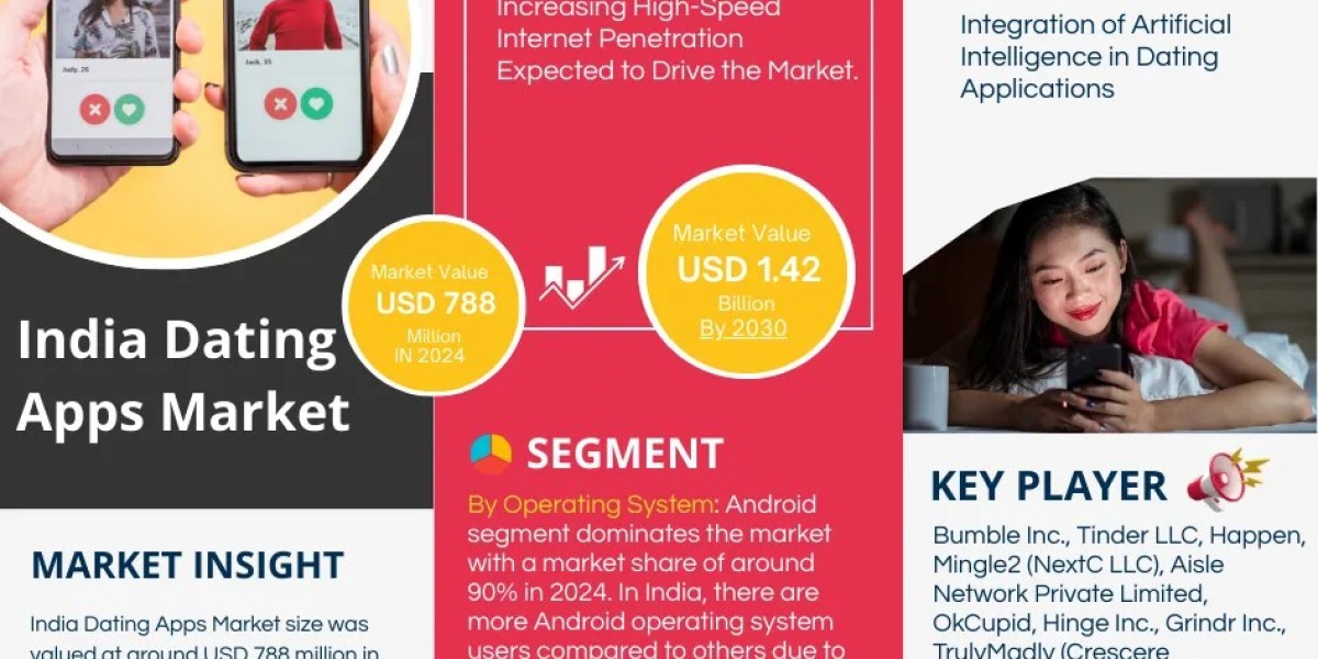 Top 10 Dating App Market Companies and Brands in India in 2025 | Dating App Market Share Insights