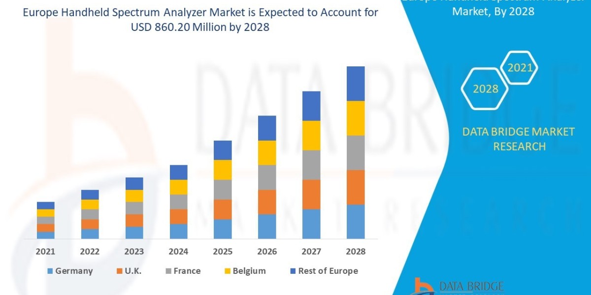 Europe Handheld Spectrum Analyzer Market, Share, Size, Trends, Future and Industry