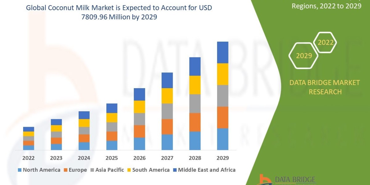 Coconut Milk Market Booms as Plant-Based Diets Gain Worldwide Popularity