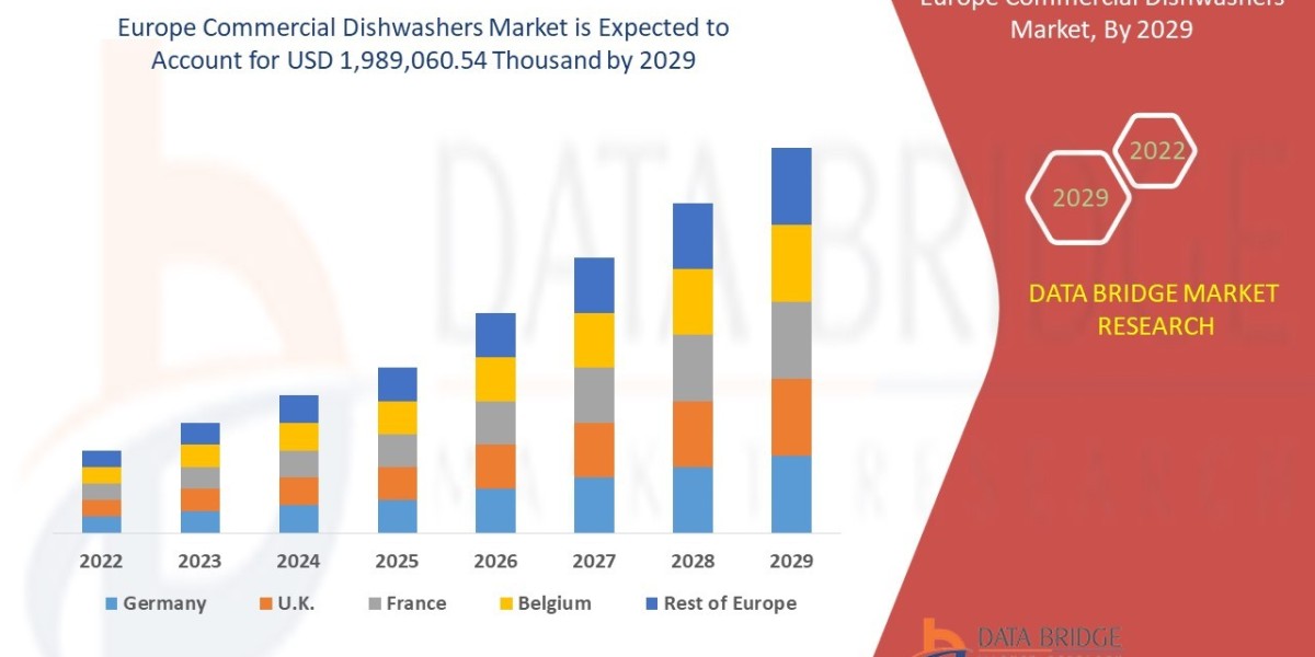 Europe Commercial Dishwashers Market Sees Uptrend Driven by Hospitality Sector Growth and Sustainability Regulations