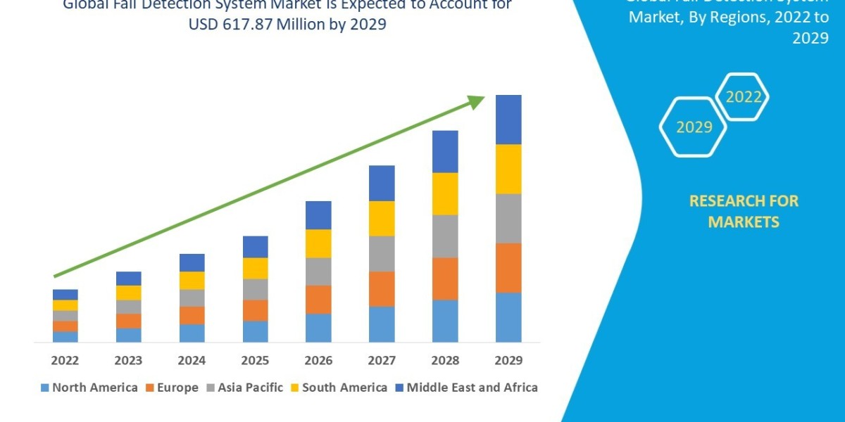 Fall Detection System Market Leaders: Growth, Share, Value, Size, and Scope