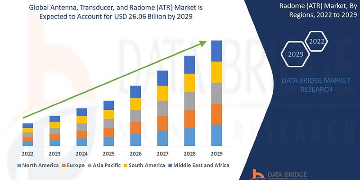 Antenna, Transducer, and Radome (ATR) Market, Share, Size, Trends, Future and Industry