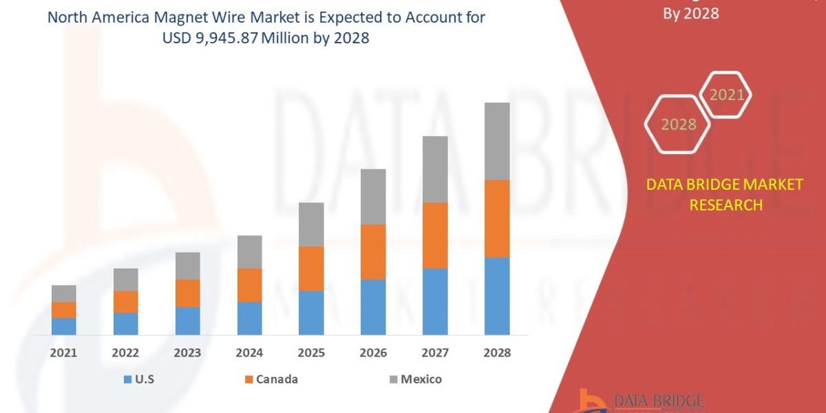 North America Magnet Wire Market Size, Share, Demand, Rising Trends, Growth and Global Competitors Analysis