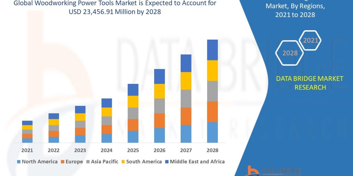 Woodworking Power Tools Market Size Analysis Report, Share, Trends, Growth and Competitive Outlook