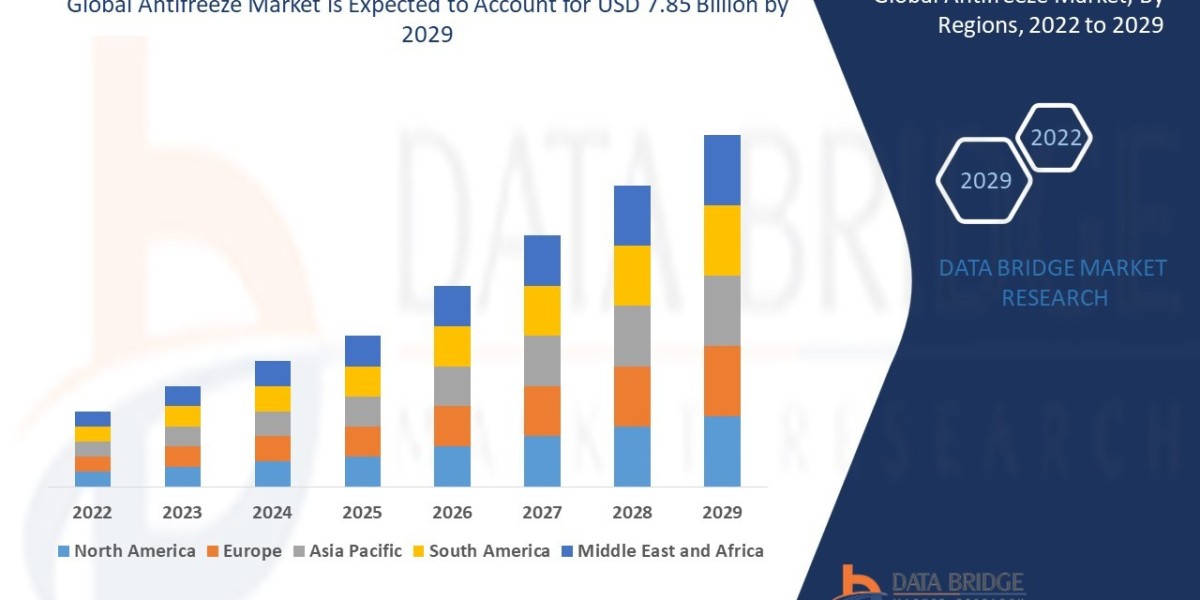 Antifreeze Market, Share, Size, Trends, Future and Industry