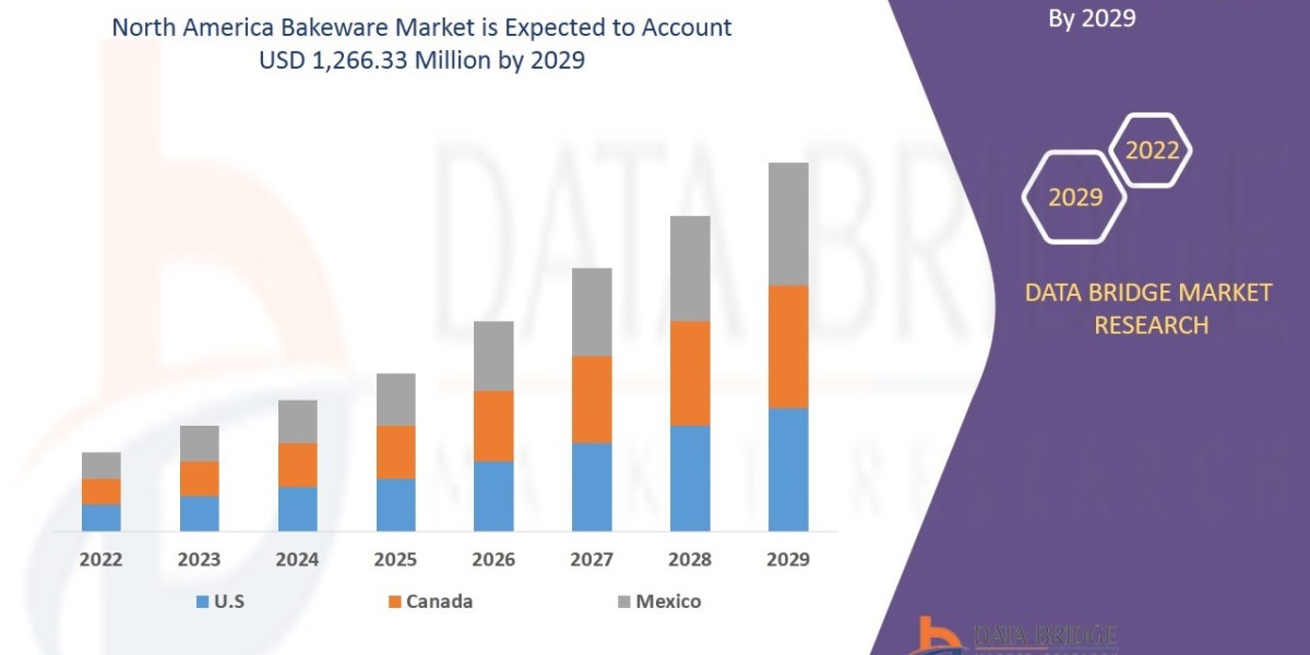 North America Bakeware Market Size, Share, Demand, Rising Trends, Growth and Global Competitors Analysis