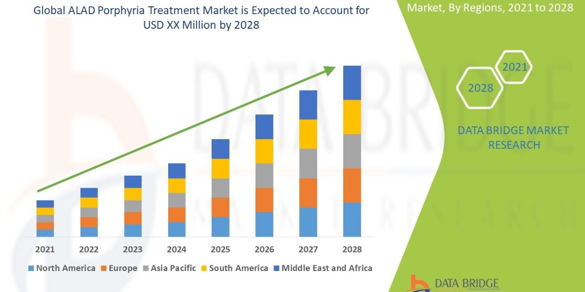 ALAD Porphyria Treatment Market, Share, Size, Trends, Future and Industry
