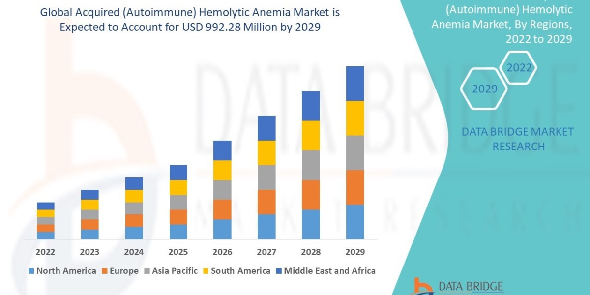 Acquired (Autoimmune) Hemolytic Anemia Market, Share, Size, Trends, Future and Industry