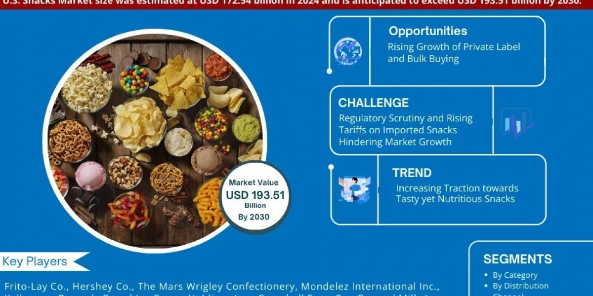 US Snacks Market Trends Influencing Industry Demand - 2030 Forecast