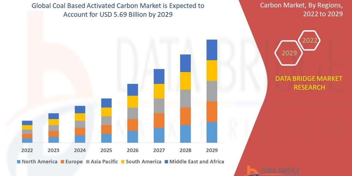Coal-Based Activated Carbon Market Grows Globally Amid Rising Water Purification and Air Filtration Needs