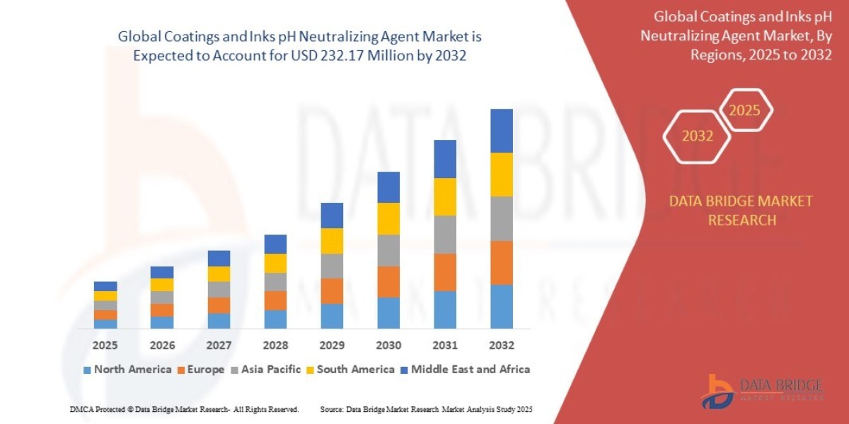 Coatings and Inks pH Neutralizing Agent Market Gains Momentum with Eco-Friendly Product Trends