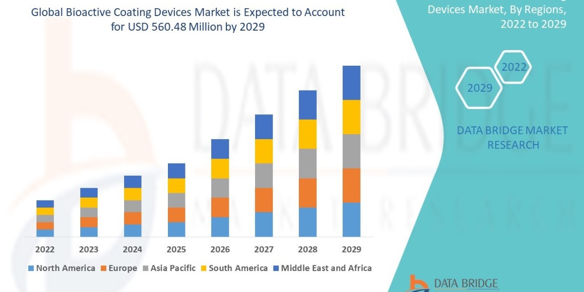 Bioactive Coating Devices Market Size, Share, Trends, Key Drivers, Growth Opportunities and Competitive Outlook