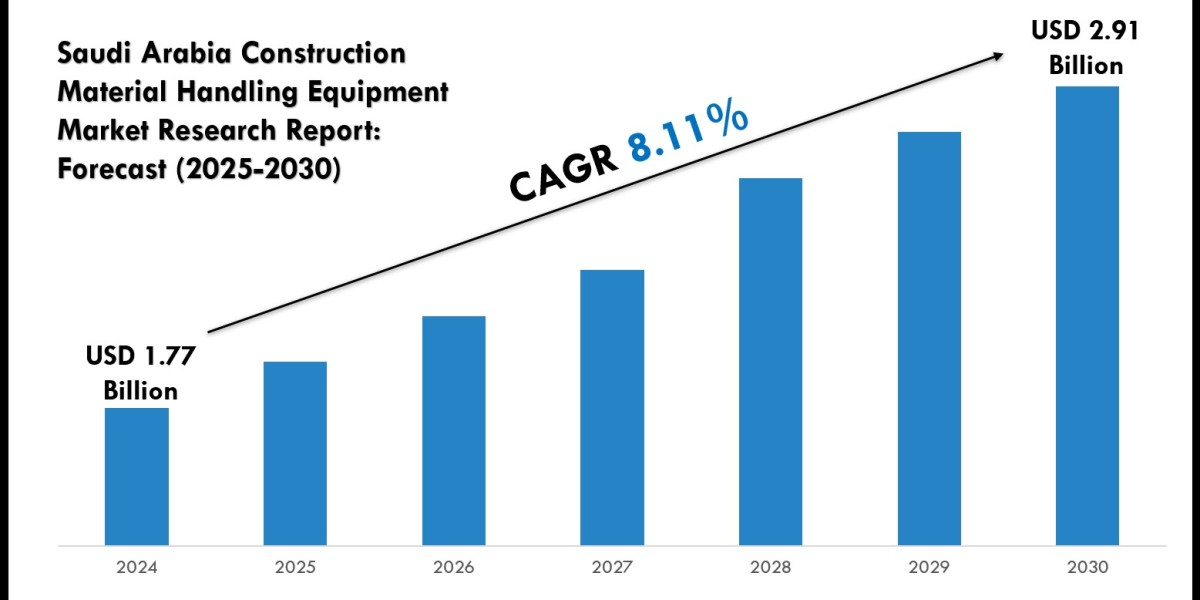 USD 2.91 Billion in Saudi Arabia Construction Material Handling Equipment Market Expected by 2030 Amid 8.11% CAGR Rise