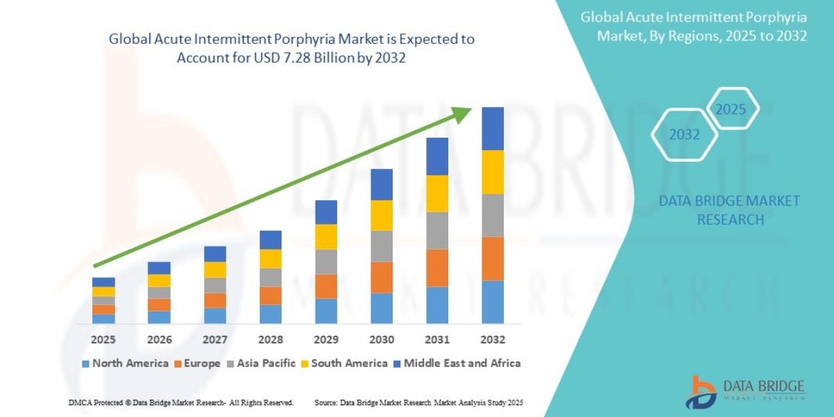 Acute Intermittent Porphyria Market Size, Share, Demand, Rising Trends, Growth and Competitors Analysis