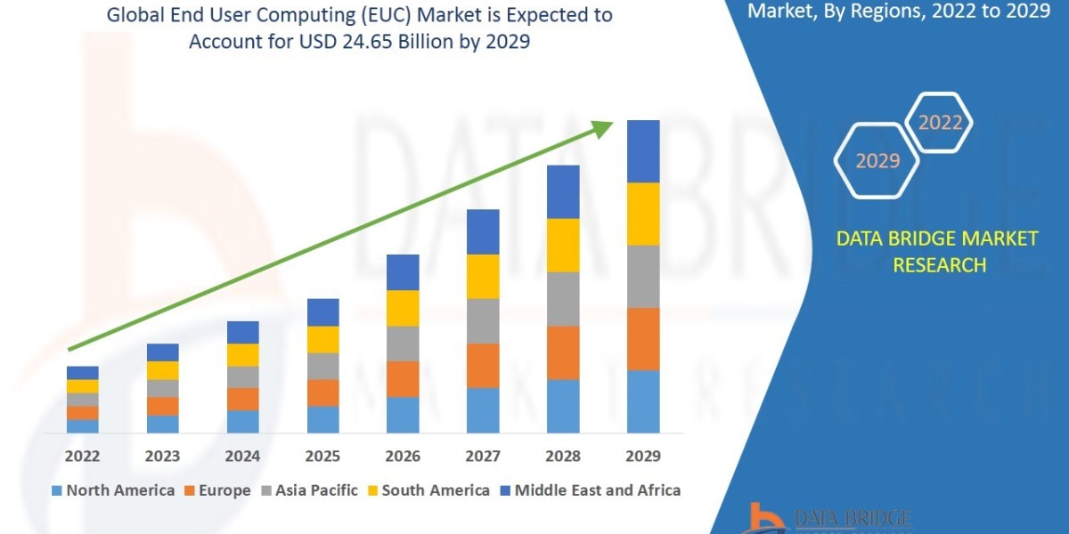 End User Computing Market Expands Globally as Enterprises Embrace Digital Workspaces and Remote Operations