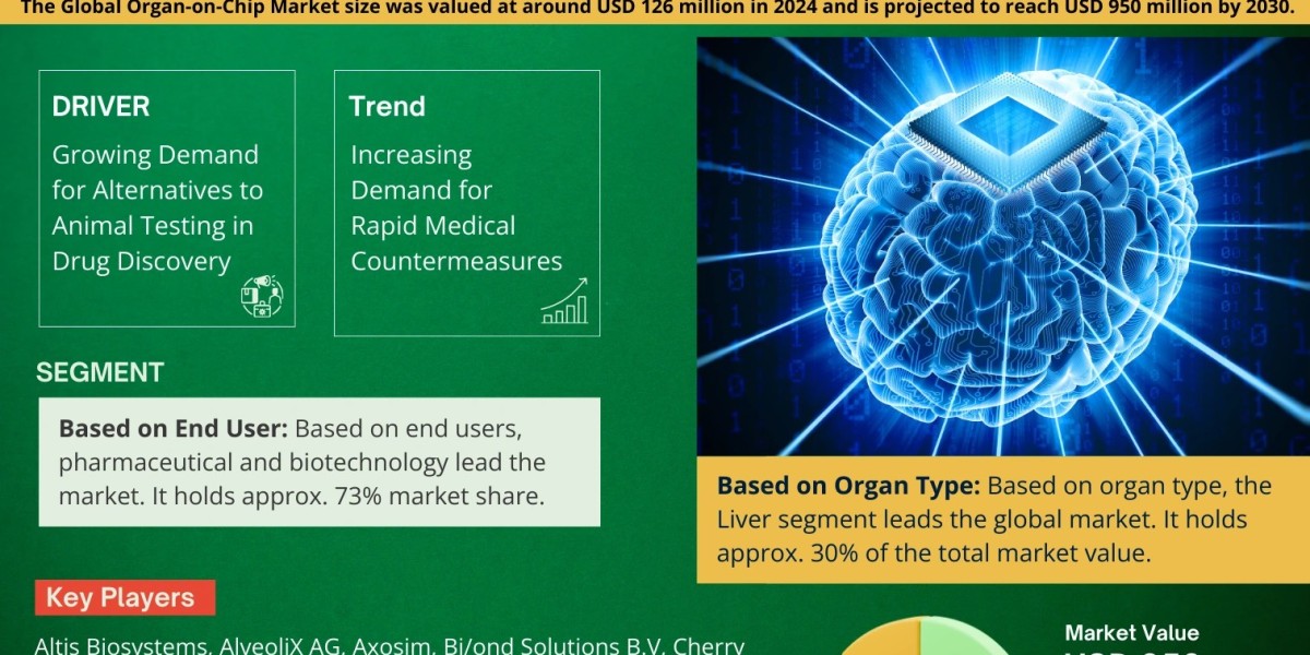 Organ-on-Chip Market Trends and Growth Drivers Analysis 2030