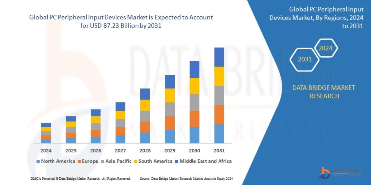 PC Peripheral Input Devices Market Size, Share, Demand, Rising Trends, Growth and Competitors Analysis