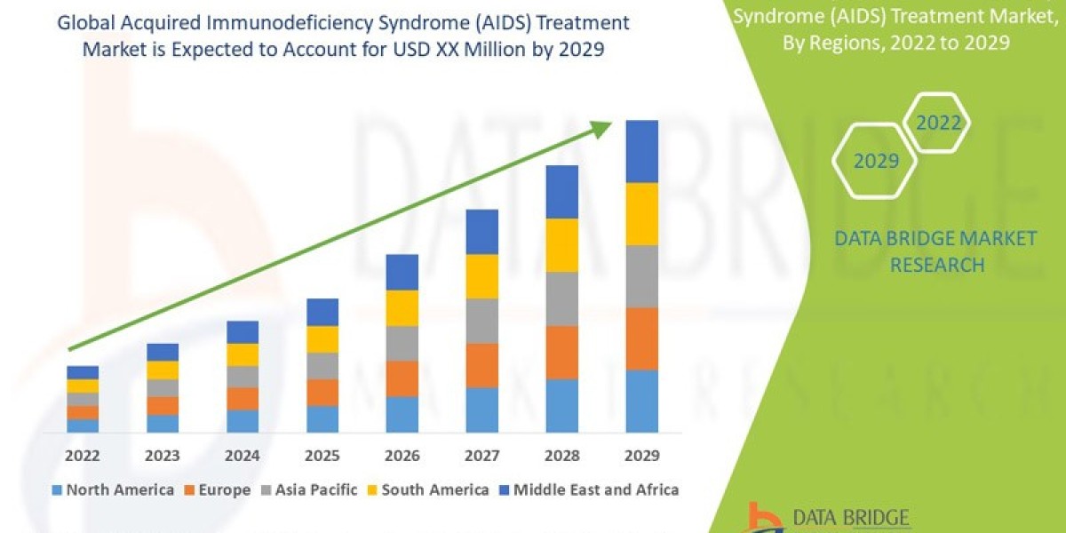 Acquired Immunodeficiency Syndrome (AIDS) Treatment Market Size, Share, Growth, Trends, Demand and Opportunity Analysis